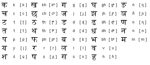 Traduction alphabet en sanskrit