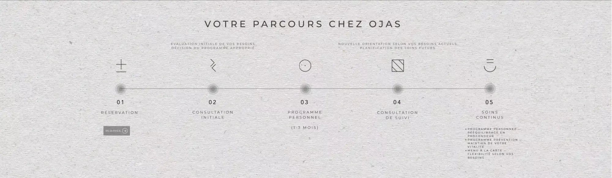 OJAS_Parcours Client